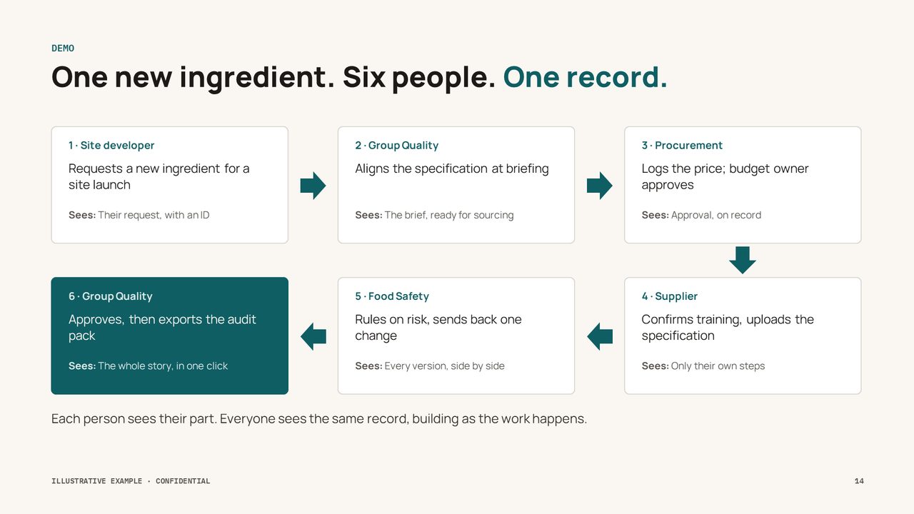 After: the demo slide, one new ingredient at one site, six roles