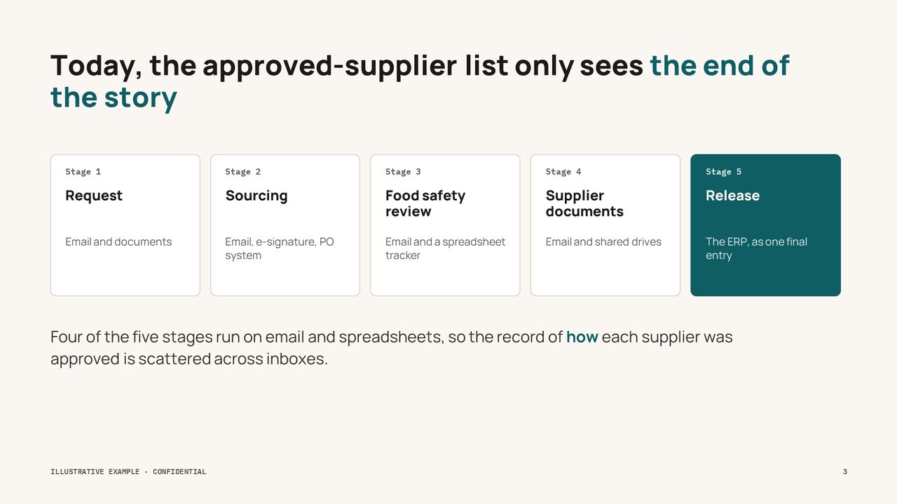 After: five stages of supplier approval, four running on email and spreadsheets