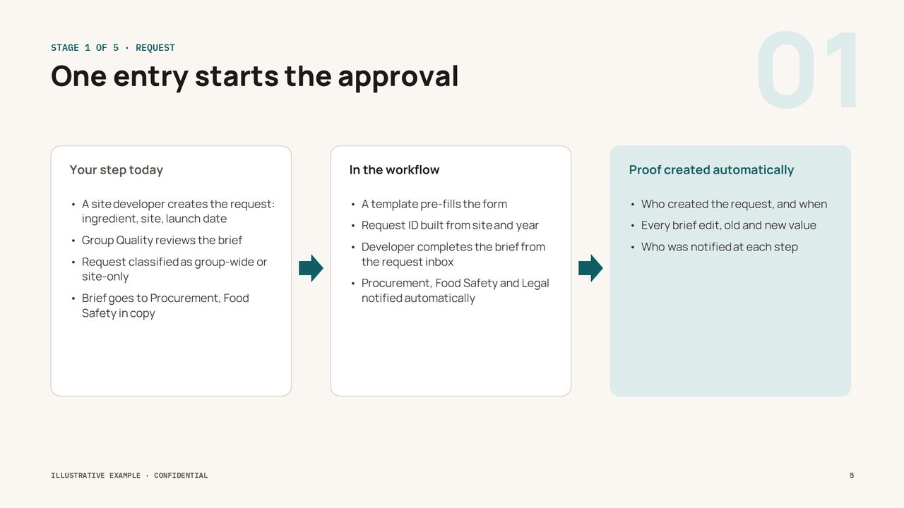 After: one stage shown as your step, in the workflow, proof created automatically