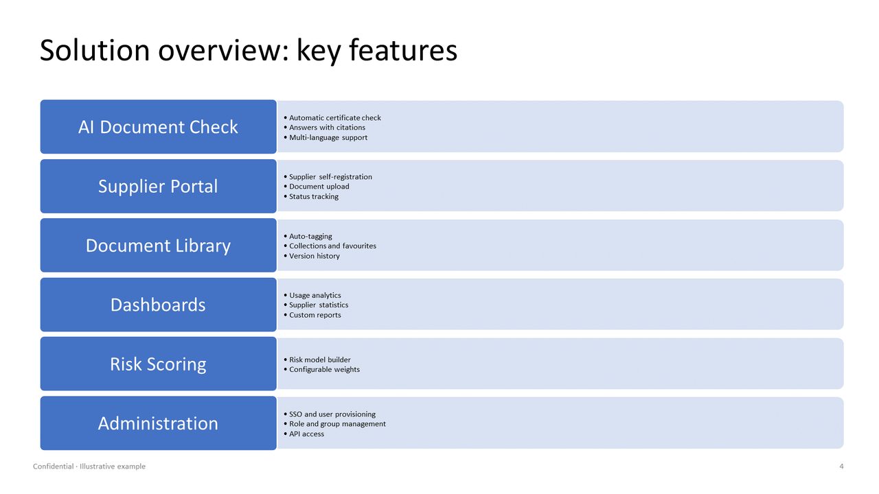 Before: a slide listing six product modules with tiny bullet points