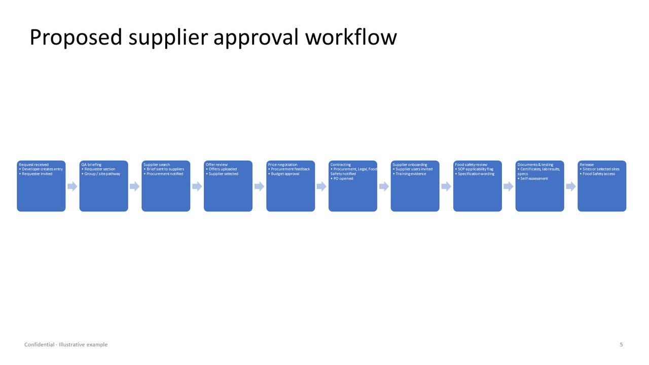 Before: a ten-step workflow too small to read